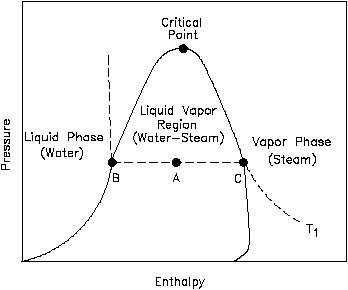 Pressure-Enthalpy (P-h) Diagram