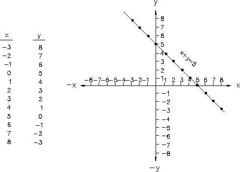 Graphing Equations